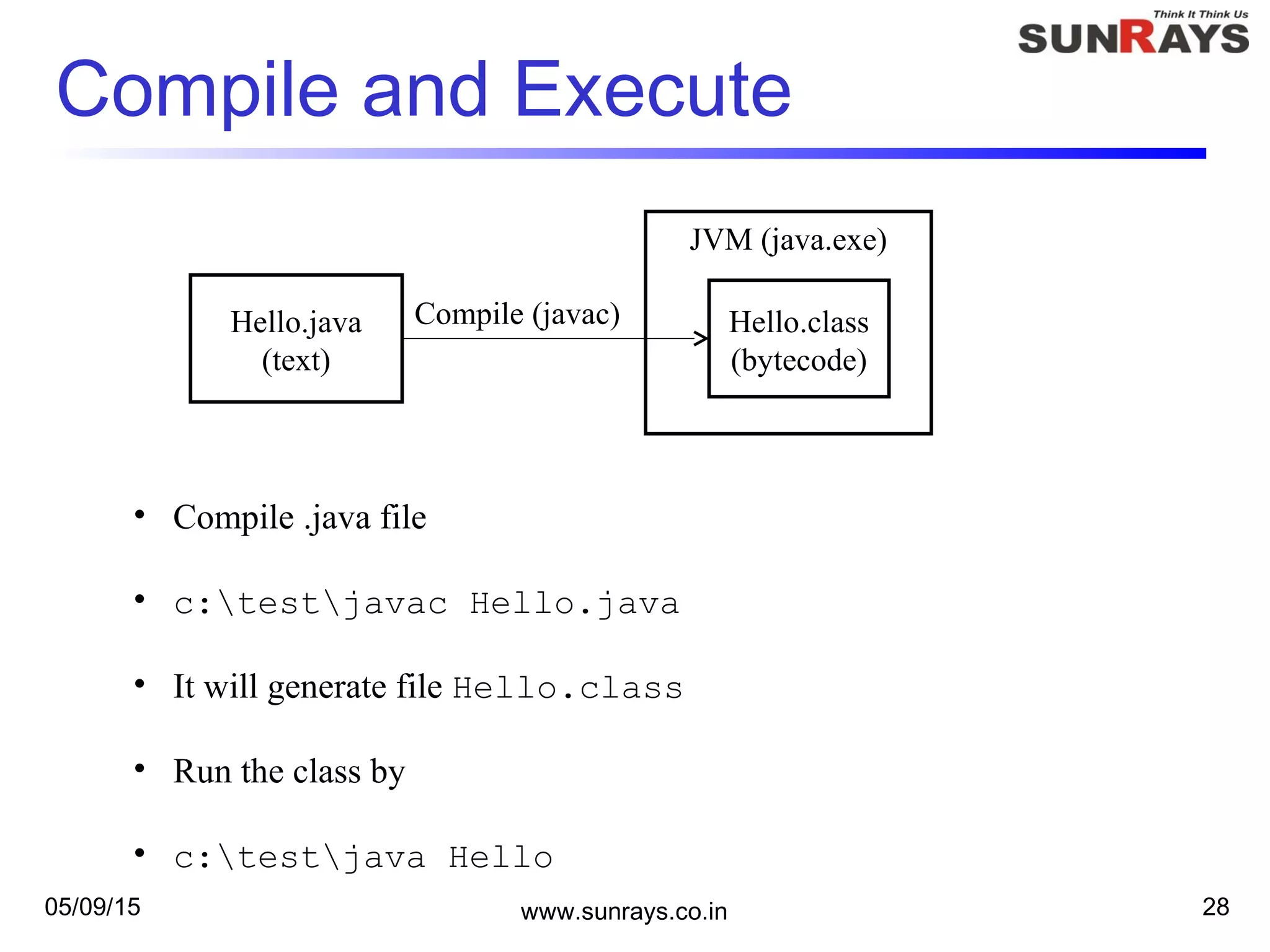 Compile and Execute
05/09/15 www.sunrays.co.in 28
Hello.java
(text)
JVM (java.exe)
Hello.class
(bytecode)
Compile (javac)
• Compile .java file
• c:testjavac Hello.java
• It will generate file Hello.class
• Run the class by
• c:testjava Hello
 