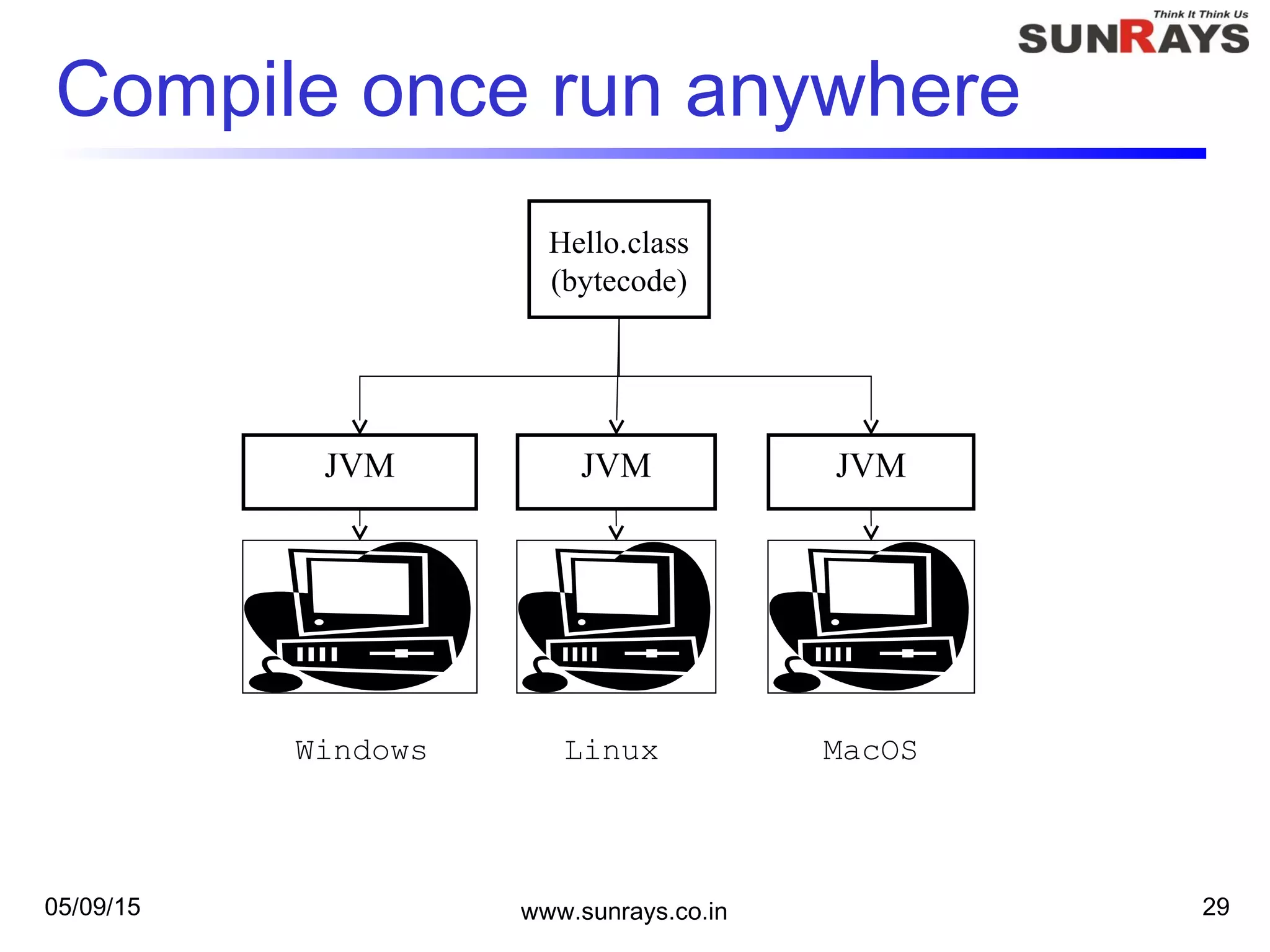 Compile once run anywhere
05/09/15 www.sunrays.co.in 29
JVM
Linux
Hello.class
(bytecode)
JVM
MacOS
JVM
Windows
 