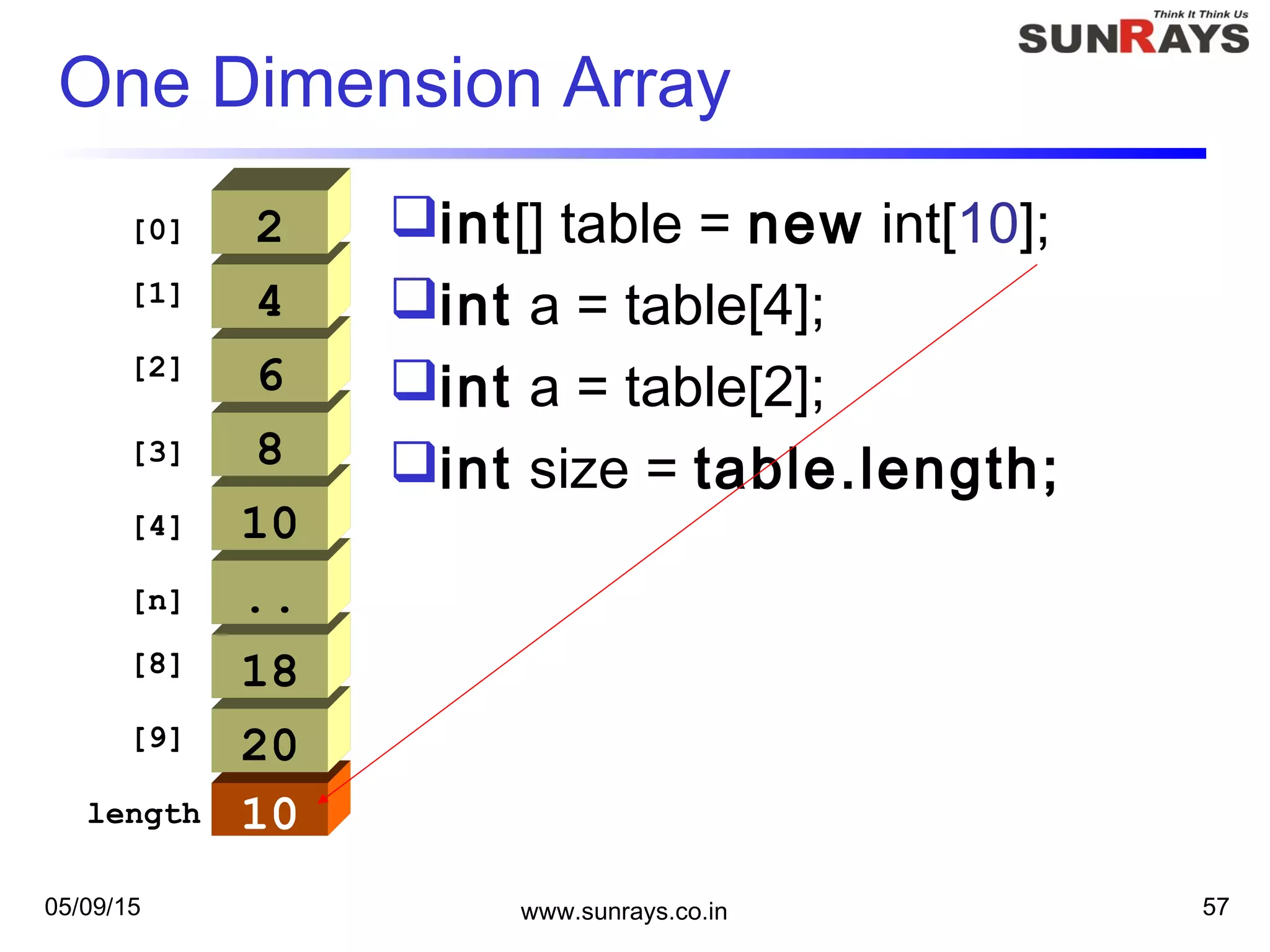 05/09/15 www.sunrays.co.in 57
10
One Dimension Array
20
[0]
18
..
10
8
6
4
2
[1]
[8]
[9]
[2]
[3]
[4]
[n]
length
int[] table = new int[10];
int a = table[4];
int a = table[2];
int size = table.length;
 
