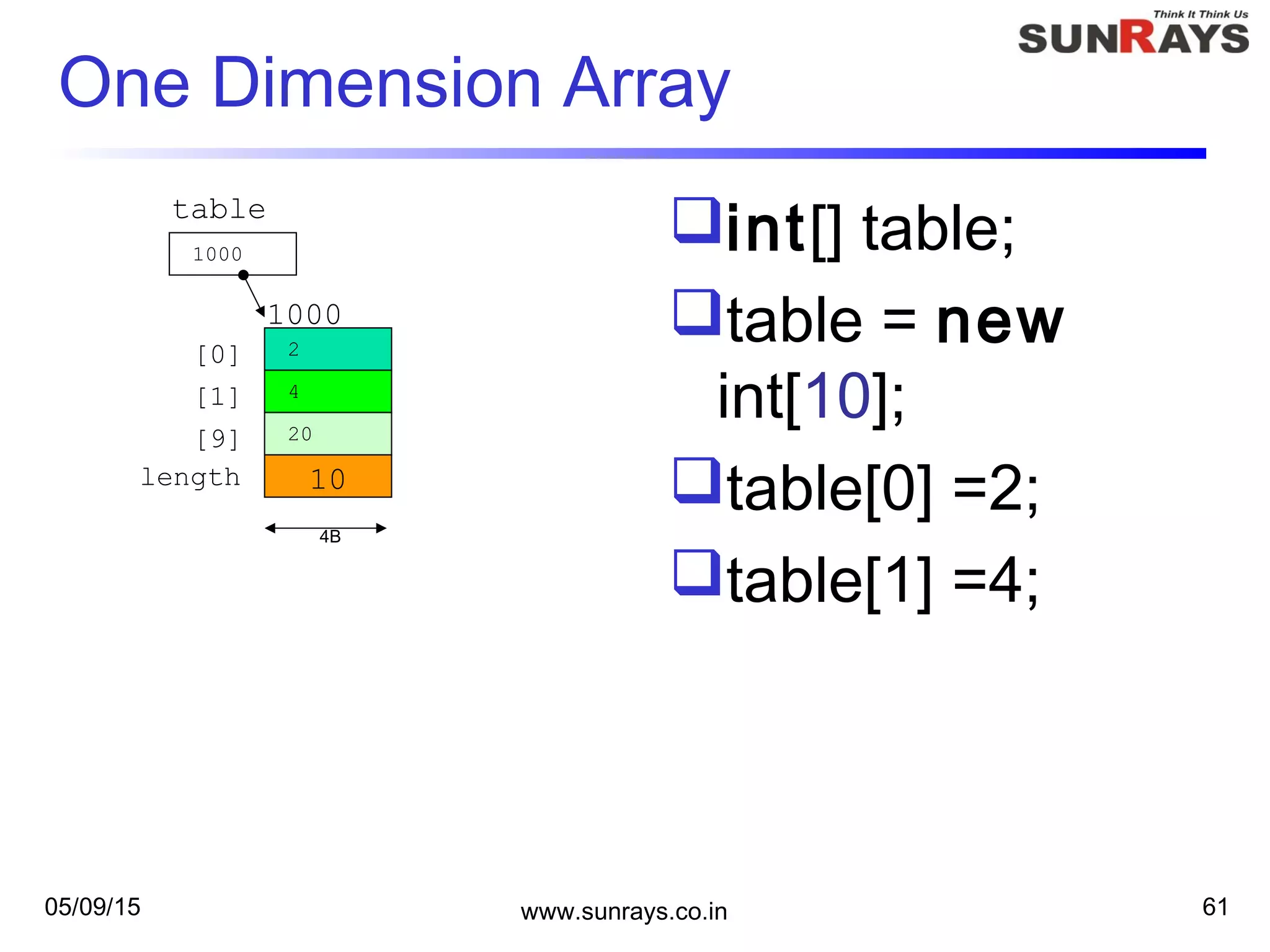 05/09/15 www.sunrays.co.in 61
One Dimension Array
int[] table;
table = new
int[10];
table[0] =2;
table[1] =4;
4B
10
[0]
[1]
[9]
length
2
4
20
1000
1000
table
 