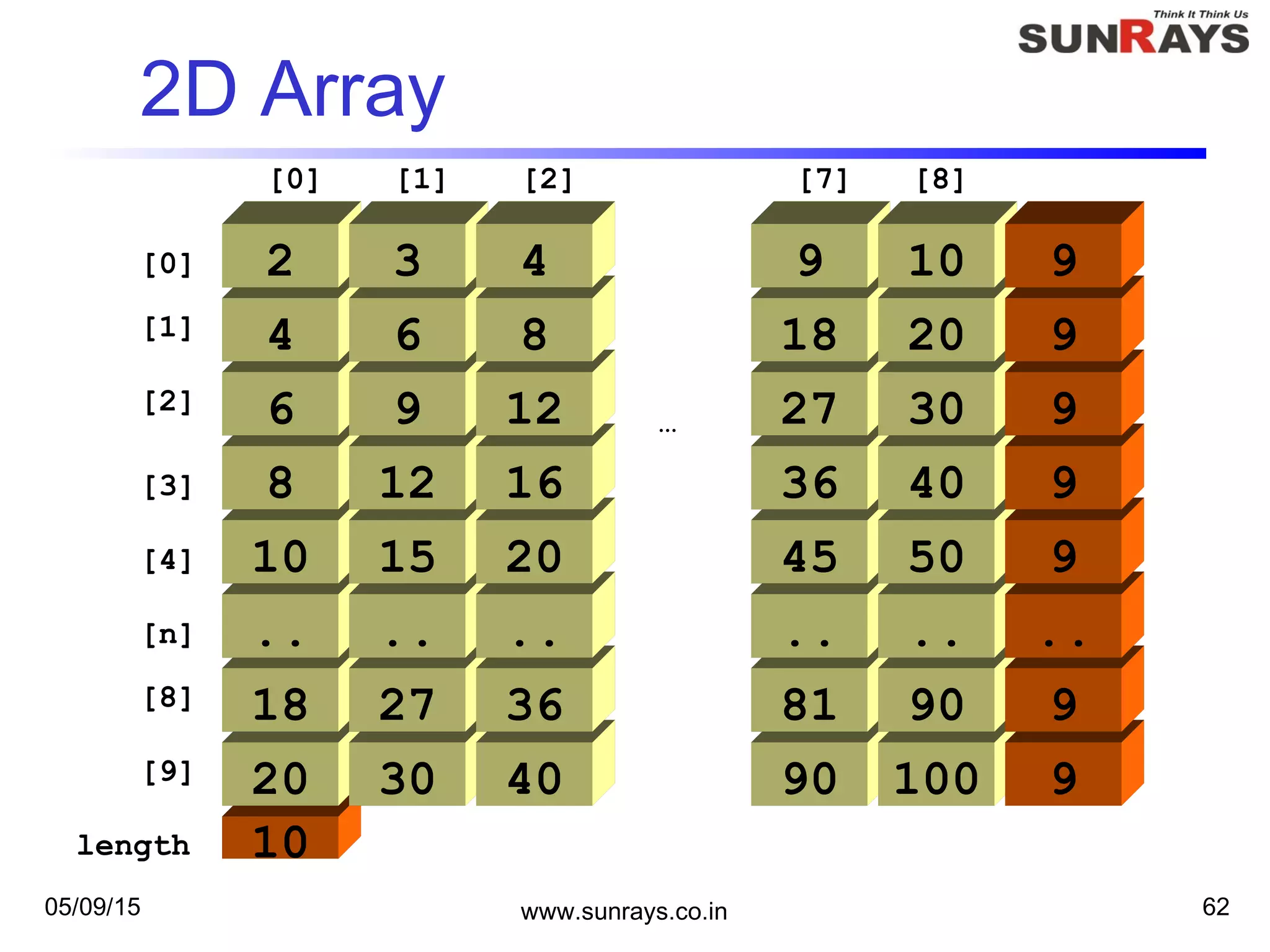 05/09/15 www.sunrays.co.in 62
10length
2D Array
[0]
20
18
..
10
8
6
4
2
[1]
[8]
[9]
[2]
[3]
[4]
[n]
30
27
..
15
12
9
6
3
40
36
..
20
16
12
8
4
90
81
..
45
36
27
18
9
100
90
..
50
40
30
20
10
…
[0] [1] [2] [7] [8]
9
9
..
9
9
9
9
9
 