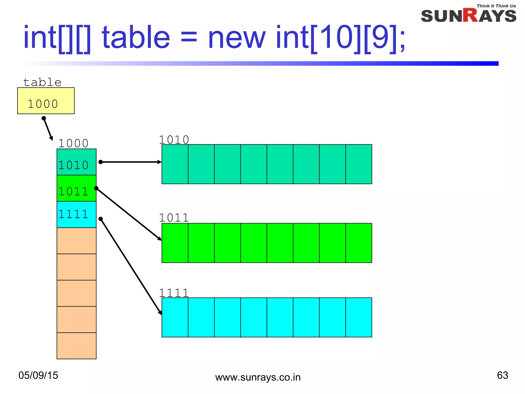 05/09/15 www.sunrays.co.in 63
int[][] table = new int[10][9];
table
1010
1000
1000
1011
1111
1010
1011
1111
 