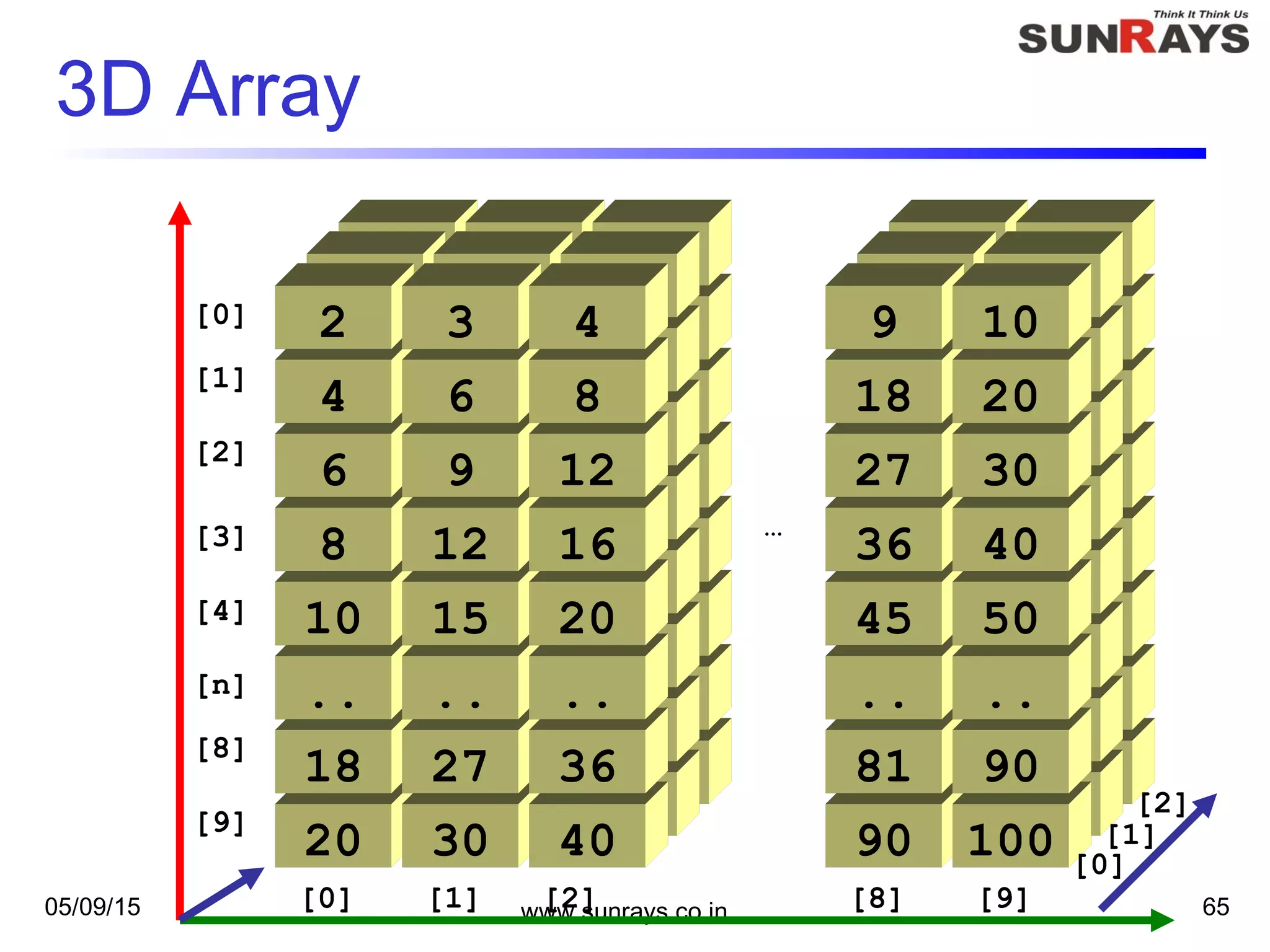 05/09/15 www.sunrays.co.in 65
3D Array
20
[0]
18
..
10
8
6
4
2
[1]
[8]
[9]
[2]
[3]
[4]
[n]
30
27
..
15
12
9
6
3
40
36
..
20
16
12
8
4
90
81
..
45
36
27
18
9
100
90
..
50
40
30
20
10
[0] [1] [2] [8] [9]
20
18
..
10
8
6
4
2
30
27
..
15
12
9
6
3
40
36
..
20
16
12
8
4
20
18
..
10
8
6
4
30
27
..
15
12
9
6
20
18
..
10
8
6
4
2
30
27
..
15
12
9
6
3
40
36
..
20
16
12
8
4
90
81
..
45
36
27
18
9
100
90
..
50
40
30
20
10
90
81
..
45
36
27
18
9
100
90
..
50
40
30
20
10
…
[0]
[1]
[2]
 
