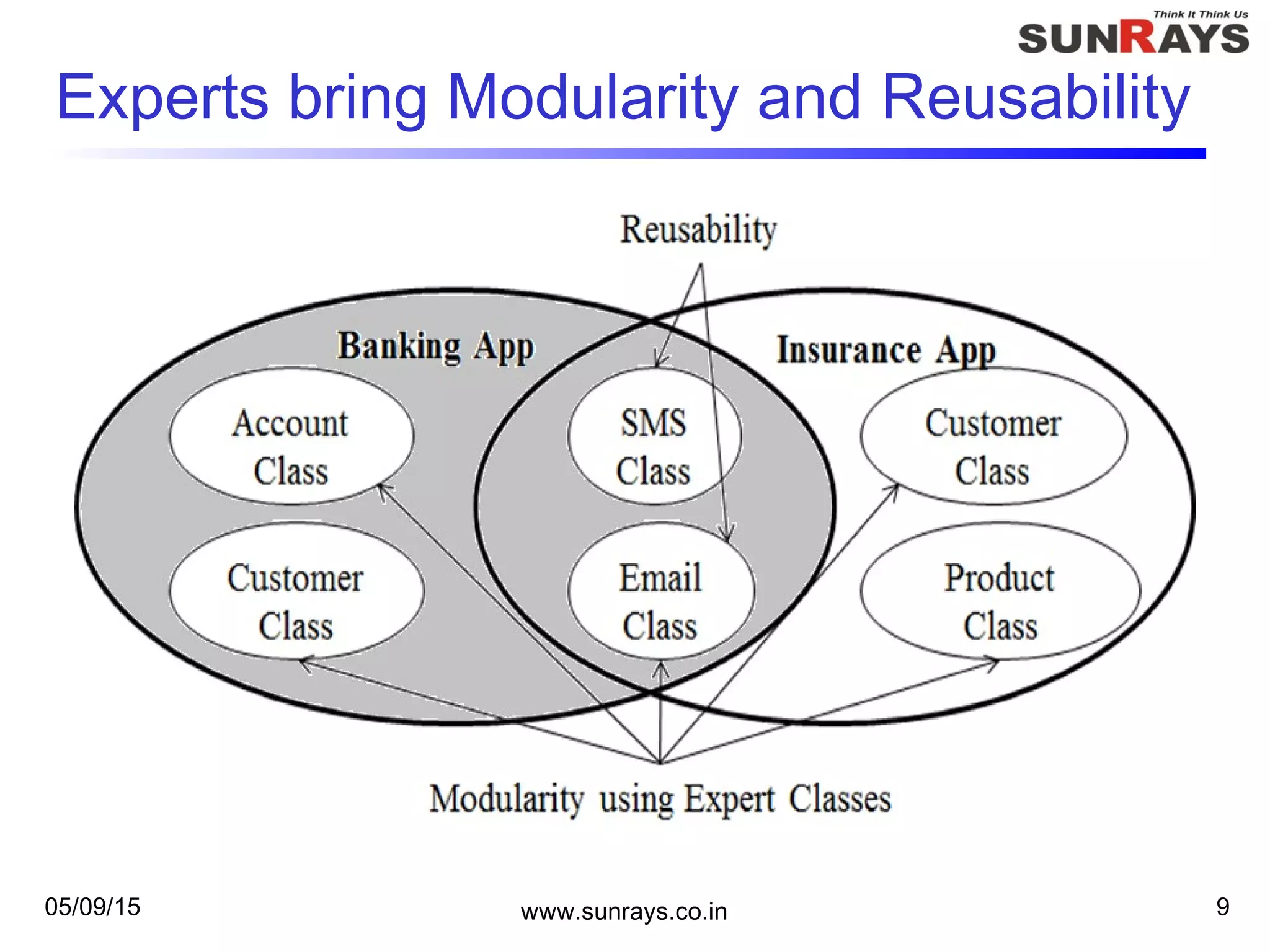 Experts bring Modularity and Reusability
05/09/15 www.sunrays.co.in 9
 