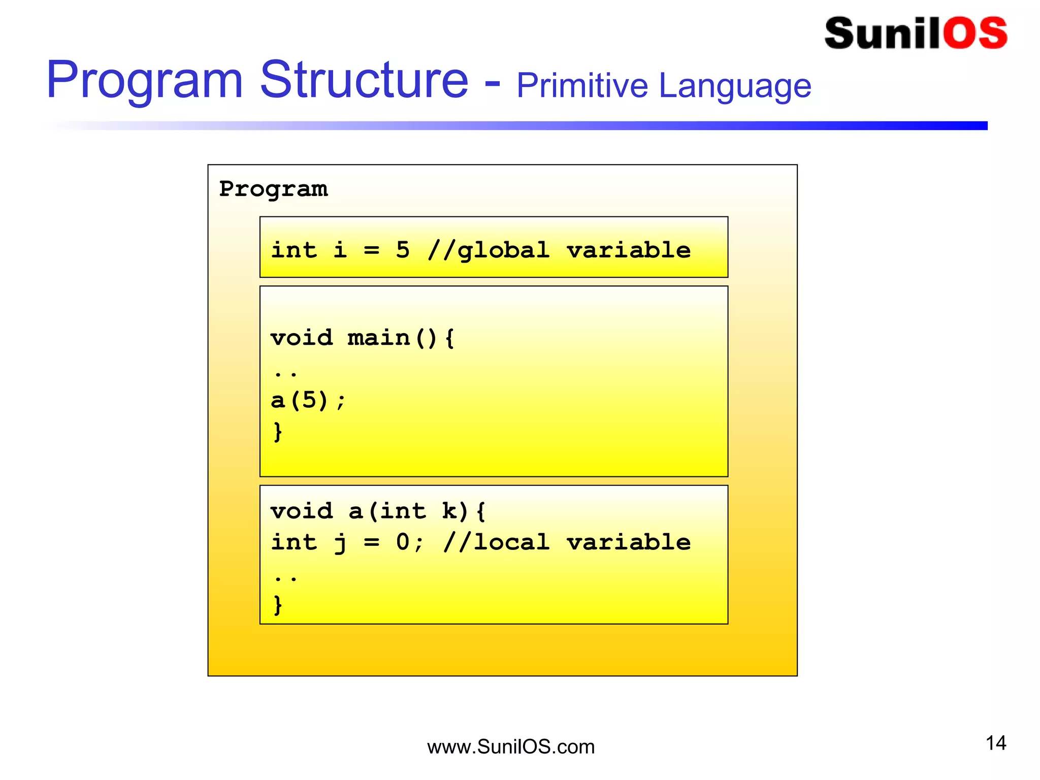 www.SunilOS.com 14
Program
Program Structure - Primitive Language
int i = 5 //global variable
void main(){
..
a(5);
}
void a(int k){
int j = 0; //local variable
..
}
 