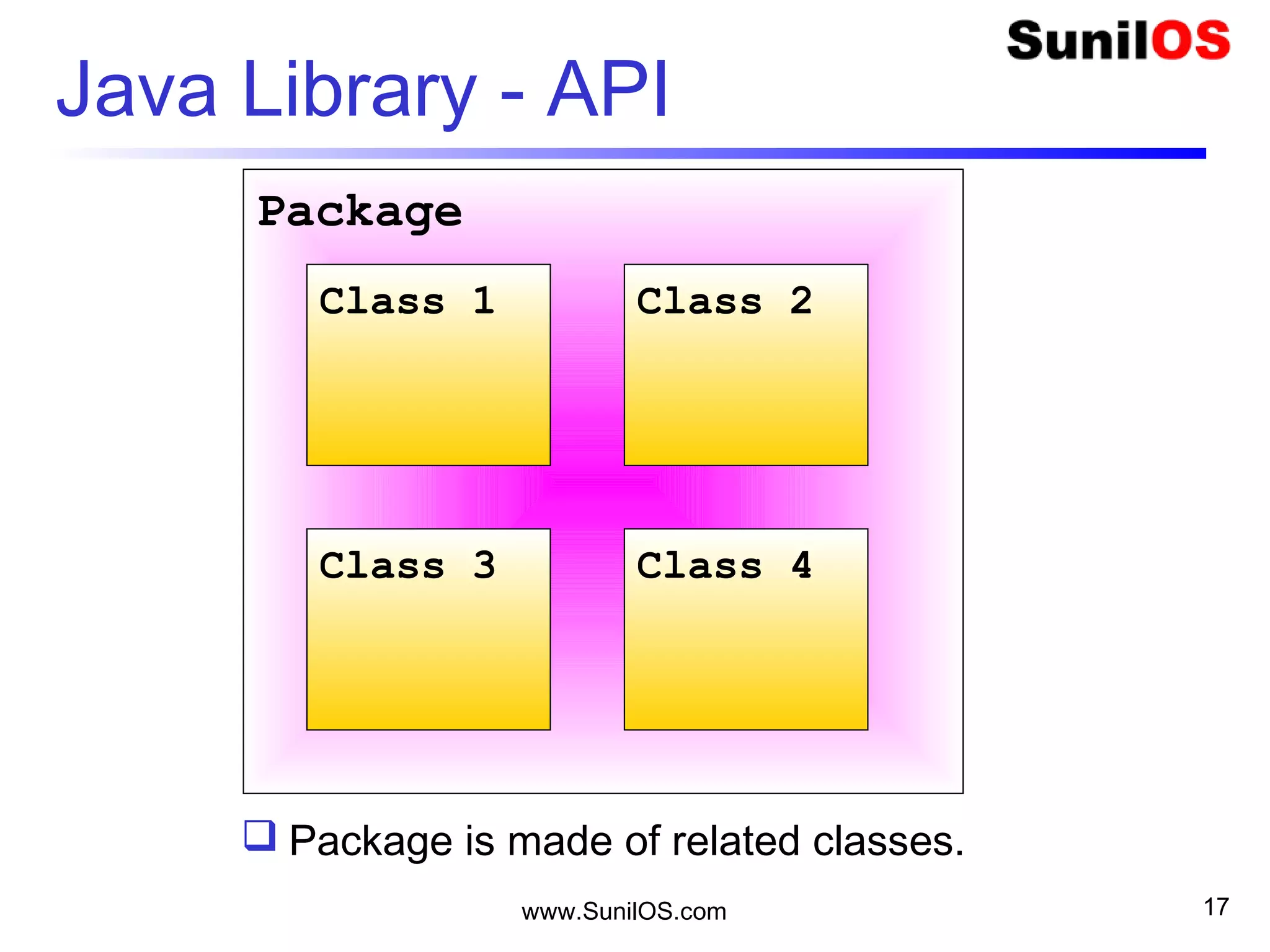 www.SunilOS.com 17
Java Library - API
Package
Class 1 Class 2
Class 3 Class 4
 Package is made of related classes.
 