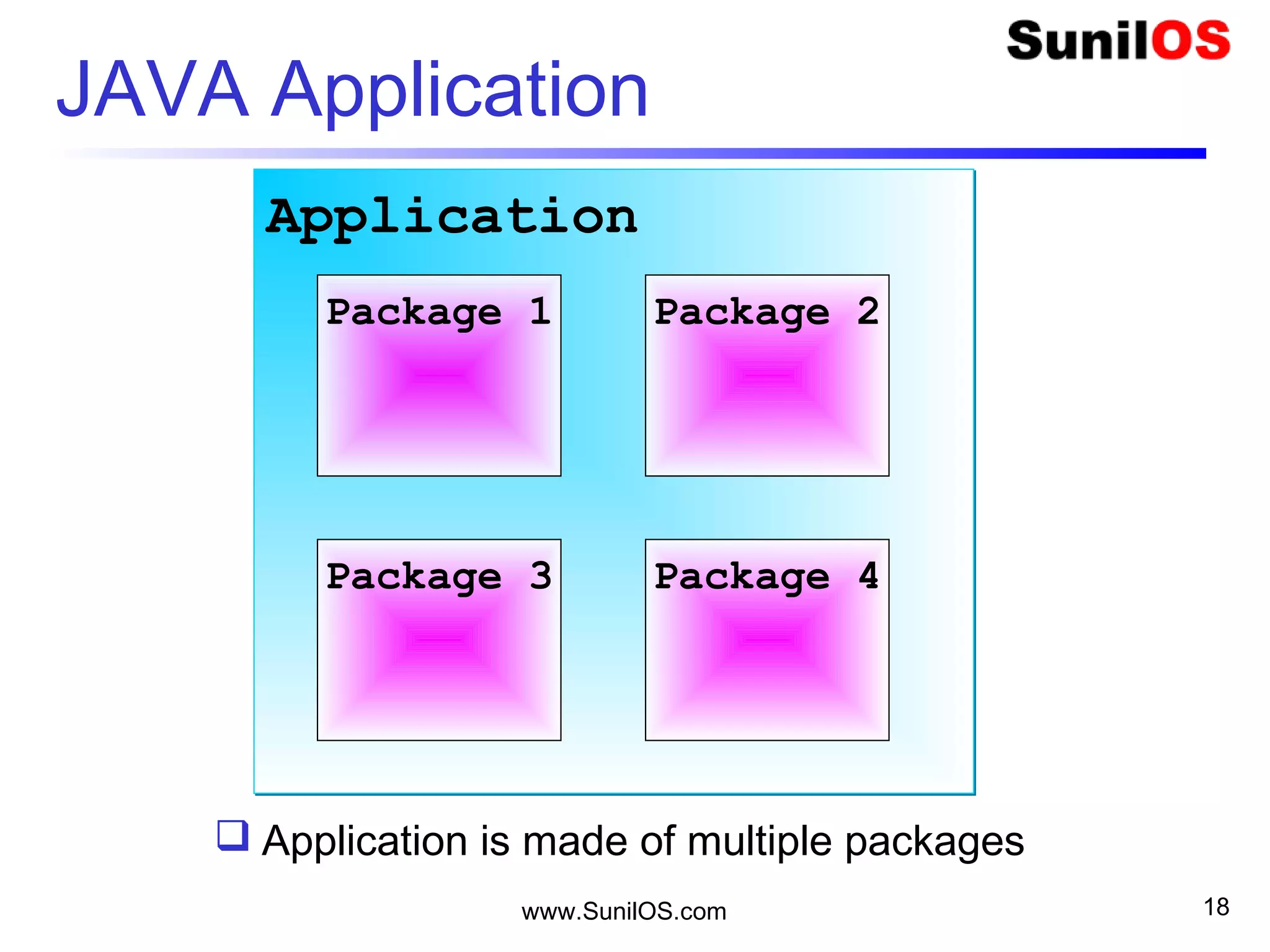 www.SunilOS.com 18
JAVA Application
ApplicationApplication
Package 1 Package 2
Package 3 Package 4
 Application is made of multiple packages
 