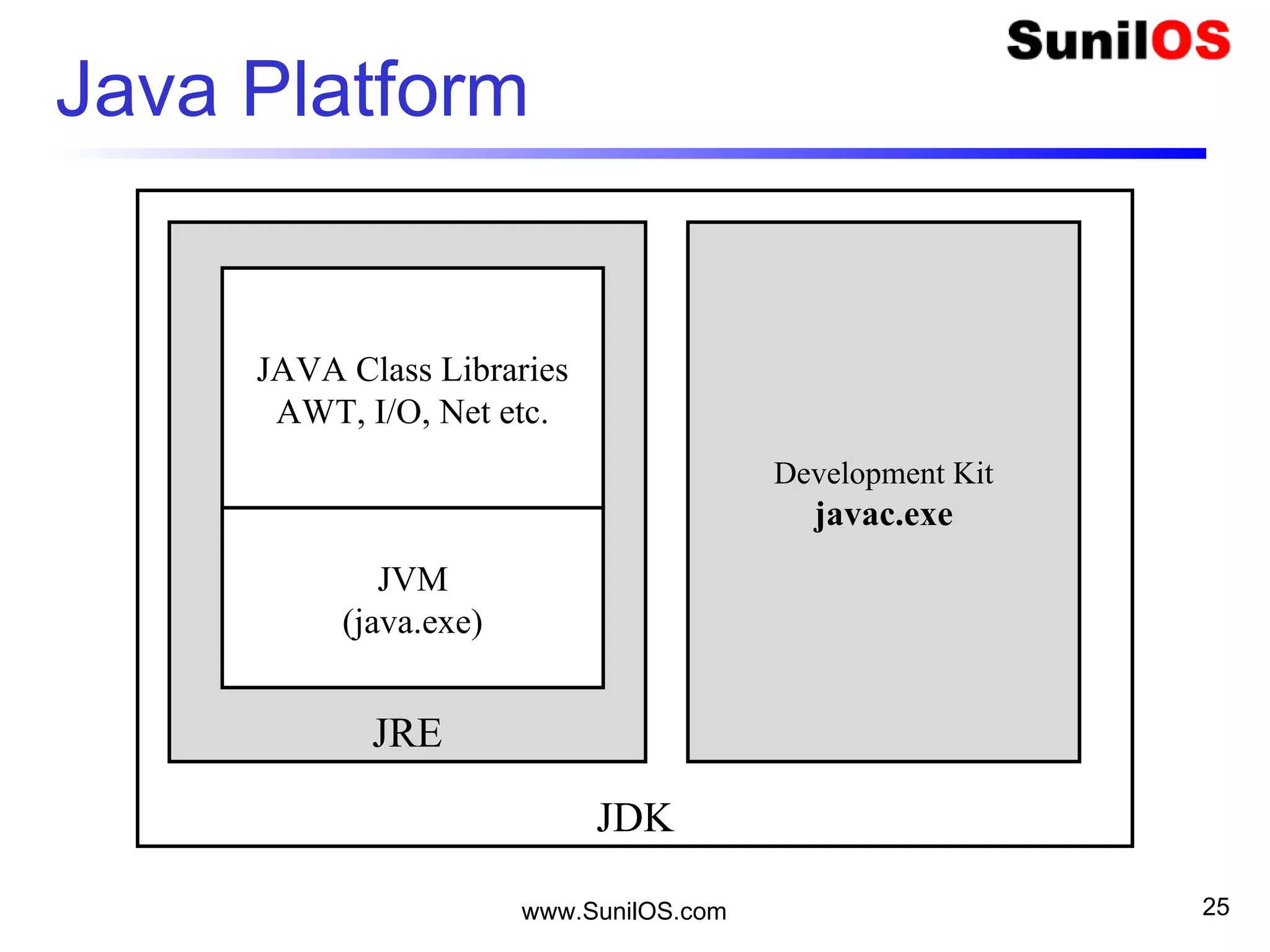 Java Platform
www.SunilOS.com 25
JDK
JRE
Development Kit
javac.exe
JVM
(java.exe)
JAVA Class Libraries
AWT, I/O, Net etc.
 