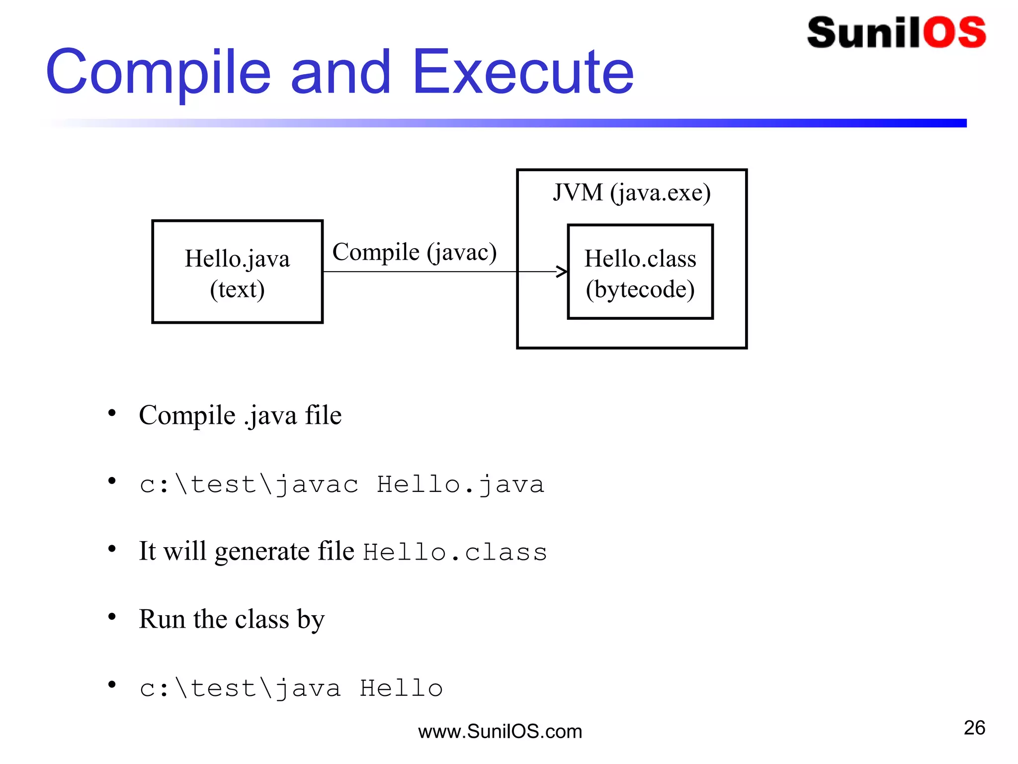 Compile and Execute
www.SunilOS.com 26
Hello.java
(text)
JVM (java.exe)
Hello.class
(bytecode)
Compile (javac)
• Compile .java file
• c:testjavac Hello.java
• It will generate file Hello.class
• Run the class by
• c:testjava Hello
 