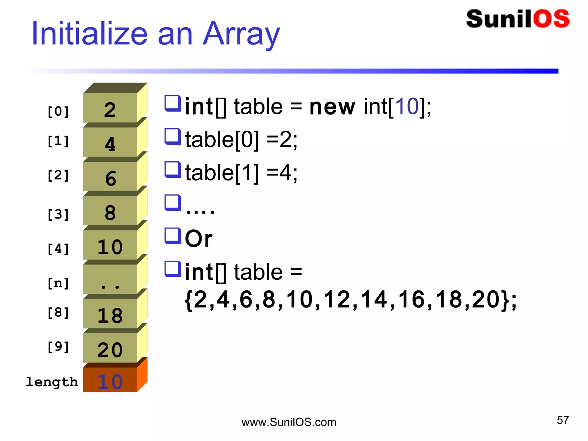 www.SunilOS.com 57
Other Data Type Arrays
char[] chList = new char[5];
chList[0] = ‘A’….
o Or
char[] chList = {‘A’,’B’,’C’,’D’,’E’}
String[] strList = new String[5];
strList[0] = “A”
strList[1] = “Bee”
o Or
String[] strList = {“A”,”Bee”,”Cee”,”Dee”,”E”}
 