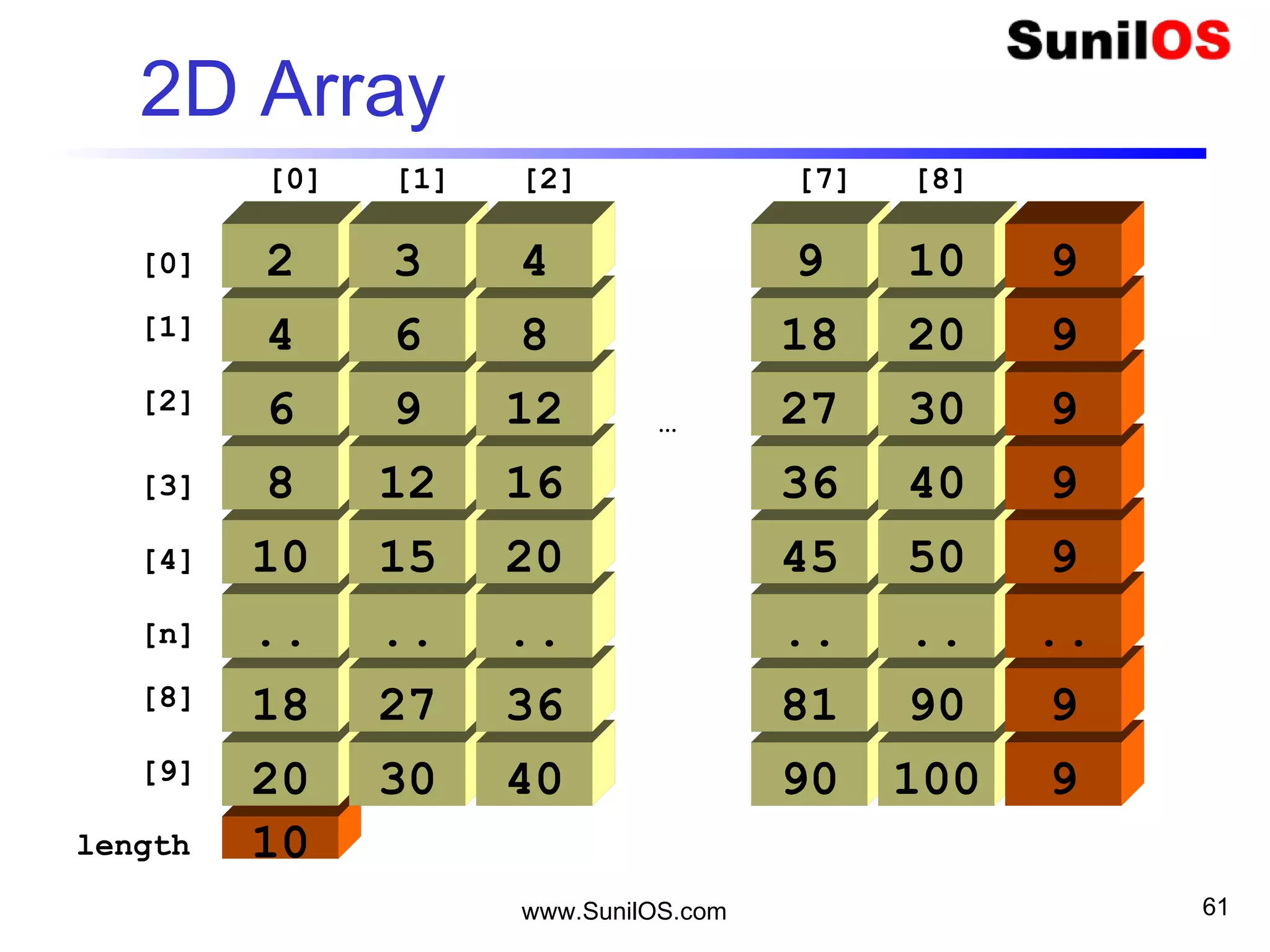 www.SunilOS.com 61
int[][] table = new int[10][9];
table
1010
1000
1000
1011
1111
1010
1011
1111
 