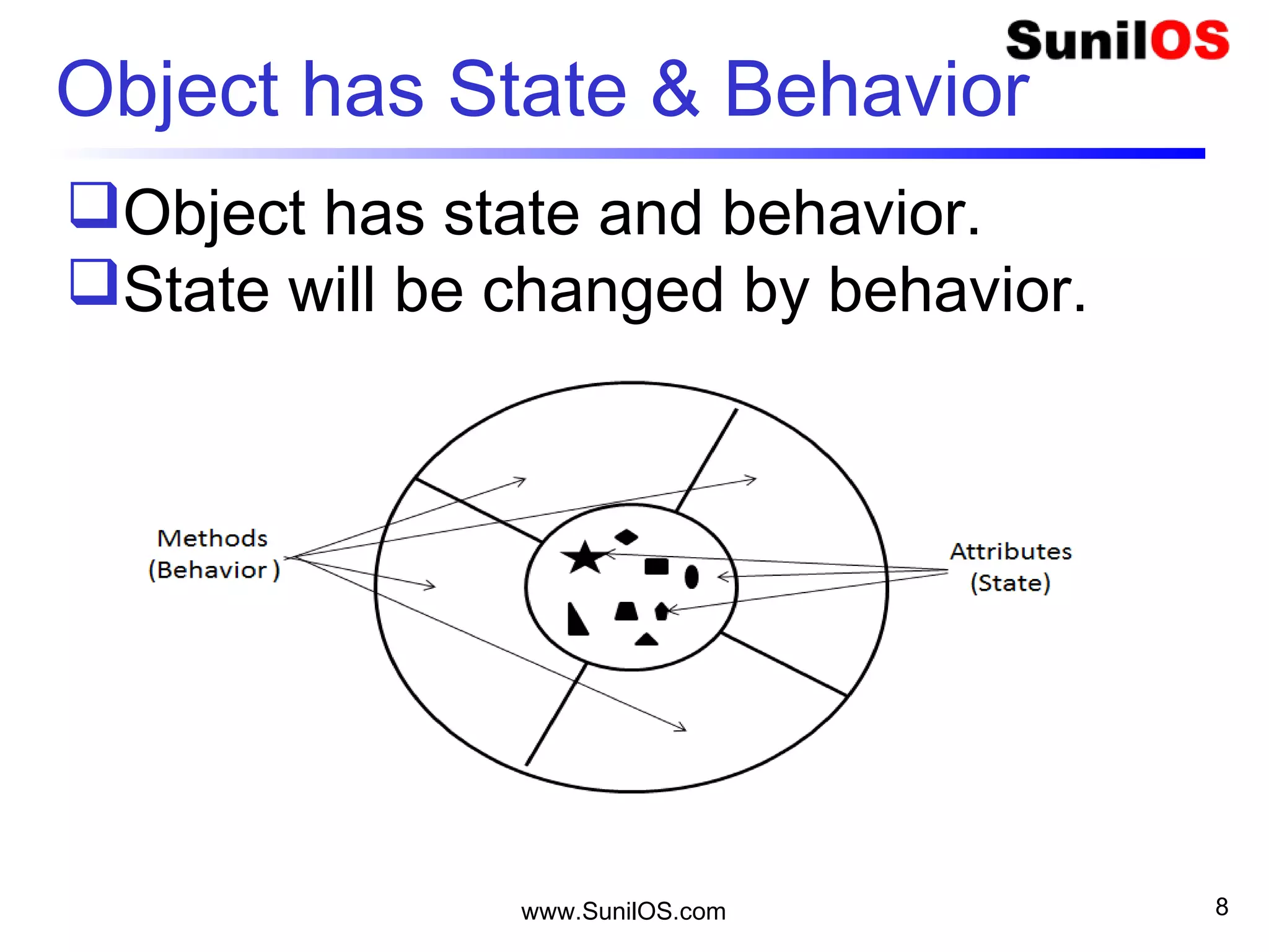 www.SunilOS.com 8
Object has State & Behavior
Object has state and behavior.
State will be changed by behavior.
 