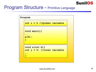 www.SunilOS.com 14
Program
Program Structure - Primitive Language
int i = 5 //global variable
void main(){
..
a(5);
}
void a(int k){
int j = 0; //local variable
..
}
 