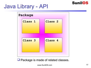 www.SunilOS.com 17
Java Library - API
Package
Class 1 Class 2
Class 3 Class 4
 Package is made of related classes.
 
