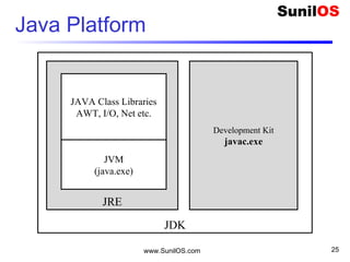 Java Platform
www.SunilOS.com 25
JDK
JRE
Development Kit
javac.exe
JVM
(java.exe)
JAVA Class Libraries
AWT, I/O, Net etc.
 