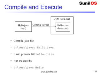 Compile and Execute
www.SunilOS.com 26
Hello.java
(text)
JVM (java.exe)
Hello.class
(bytecode)
Compile (javac)
• Compile .java file
• c:testjavac Hello.java
• It will generate file Hello.class
• Run the class by
• c:testjava Hello
 