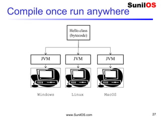 Compile once run anywhere
www.SunilOS.com 27
JVM
Linux
Hello.class
(bytecode)
JVM
MacOS
JVM
Windows
 