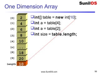 www.SunilOS.com 56
10
Initialize an Array
20
[0]
18
..
10
8
6
4
2
[1]
[8]
[9]
[2]
[3]
[4]
[n]
length
int[] table = new int[10];
table[0] =2;
table[1] =4;
….
Or
int[] table =
{2,4,6,8,10,12,14,16,18,20};
 