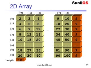 www.SunilOS.com 61
int[][] table = new int[10][9];
table
1010
1000
1000
1011
1111
1010
1011
1111
 