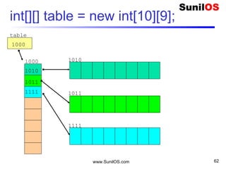 www.SunilOS.com 62
Define an Array
 int[][] table = new int[10][9];
 table[1][5] = 5;
 int size = table.length;
 int size = table[0].length;
 int[][] rows = new int[10][];
 rows[0] = new int[9];
 rows[1] = new int[19];
 rows[2] = new int[29];
 int[][][] xyz = new int[10][9][2];
 