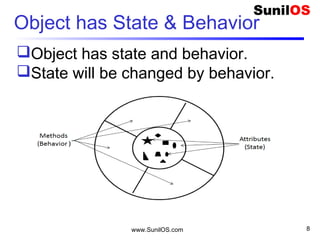 www.SunilOS.com 8
Object has State & Behavior
Object has state and behavior.
State will be changed by behavior.
 