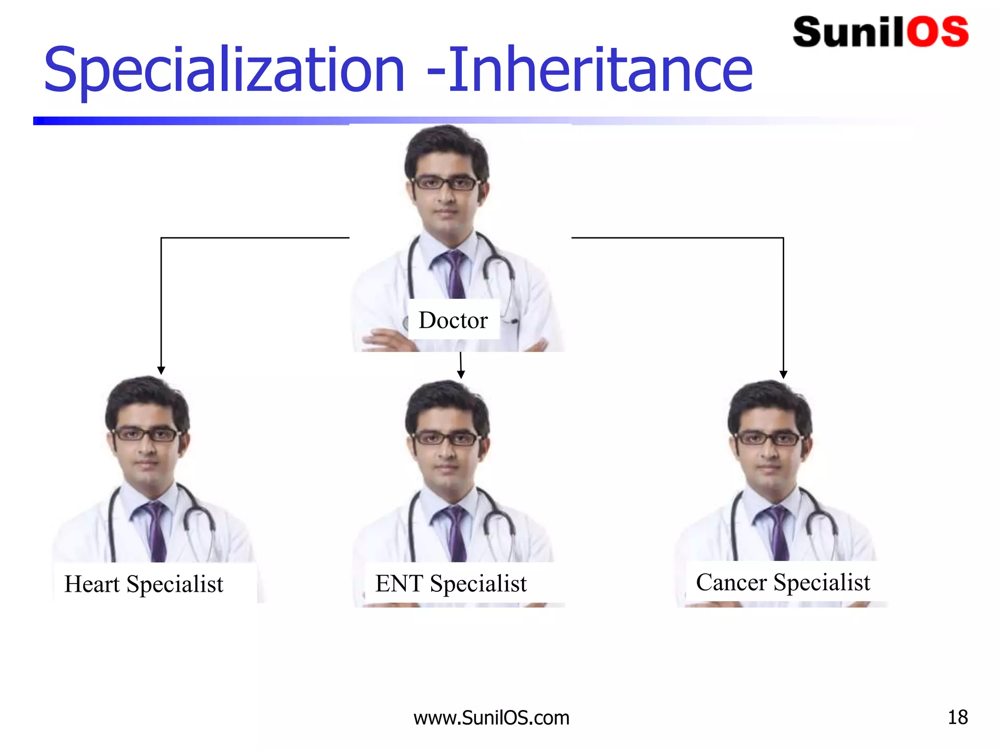 Specialization -Inheritance
www.SunilOS.com 18
Doctor
Heart Specialist ENT Specialist Cancer Specialist
 