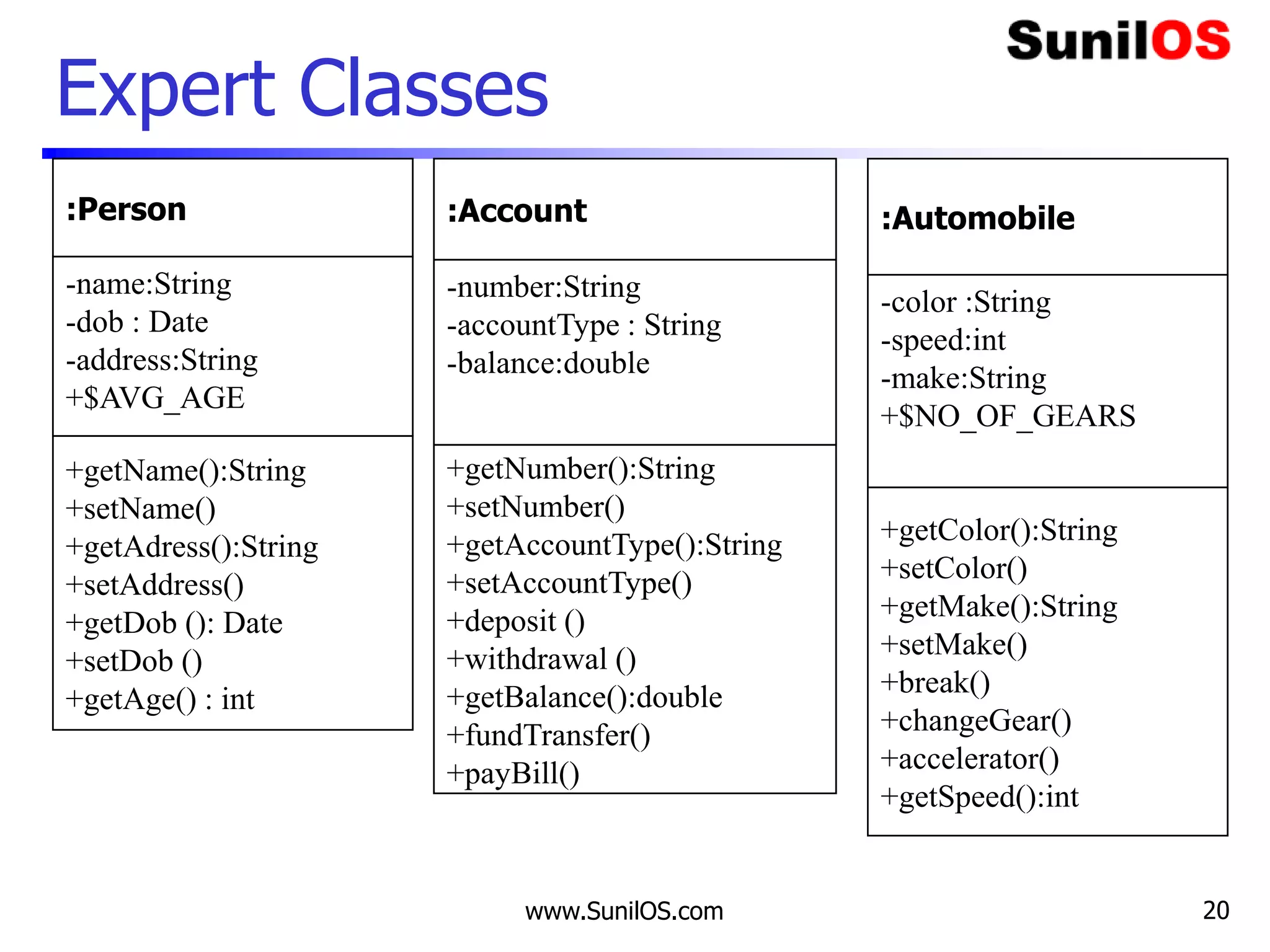 Expert Classes
www.SunilOS.com 20
:Automobile
-color :String
-speed:int
-make:String
+$NO_OF_GEARS
+getColor():String
+setColor()
+getMake():String
+setMake()
+break()
+changeGear()
+accelerator()
+getSpeed():int
:Person
-name:String
-dob : Date
-address:String
+$AVG_AGE
+getName():String
+setName()
+getAdress():String
+setAddress()
+getDob (): Date
+setDob ()
+getAge() : int
:Account
-number:String
-accountType : String
-balance:double
+getNumber():String
+setNumber()
+getAccountType():String
+setAccountType()
+deposit ()
+withdrawal ()
+getBalance():double
+fundTransfer()
+payBill()
 