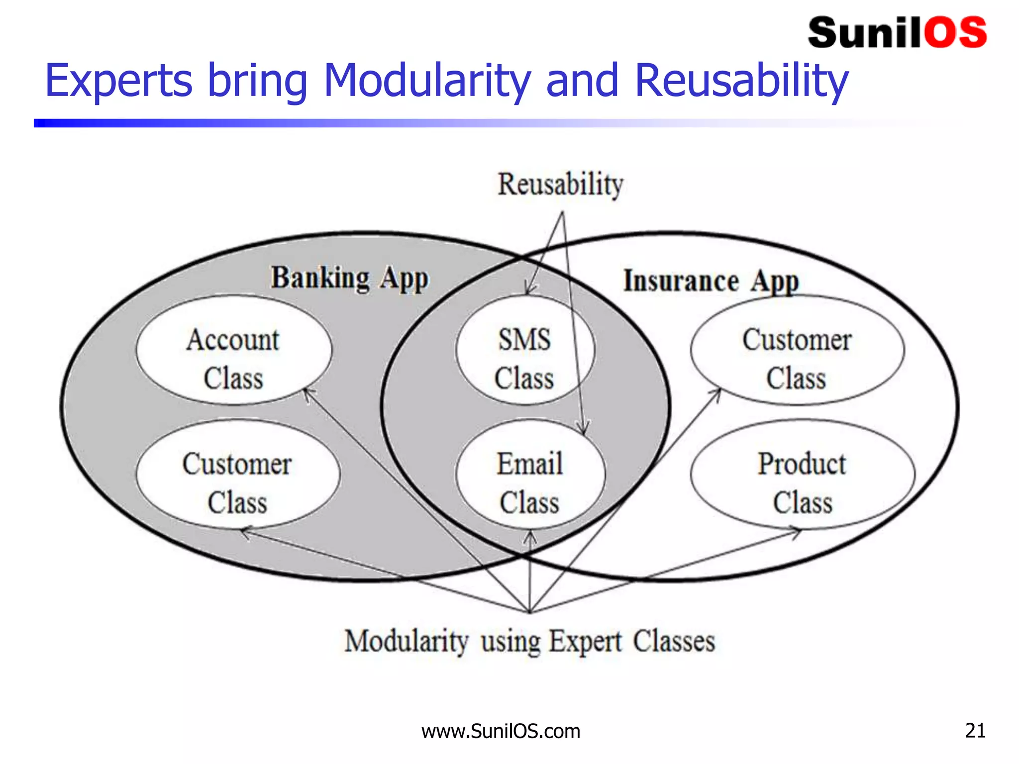 Experts bring Modularity and Reusability
www.SunilOS.com 21
 