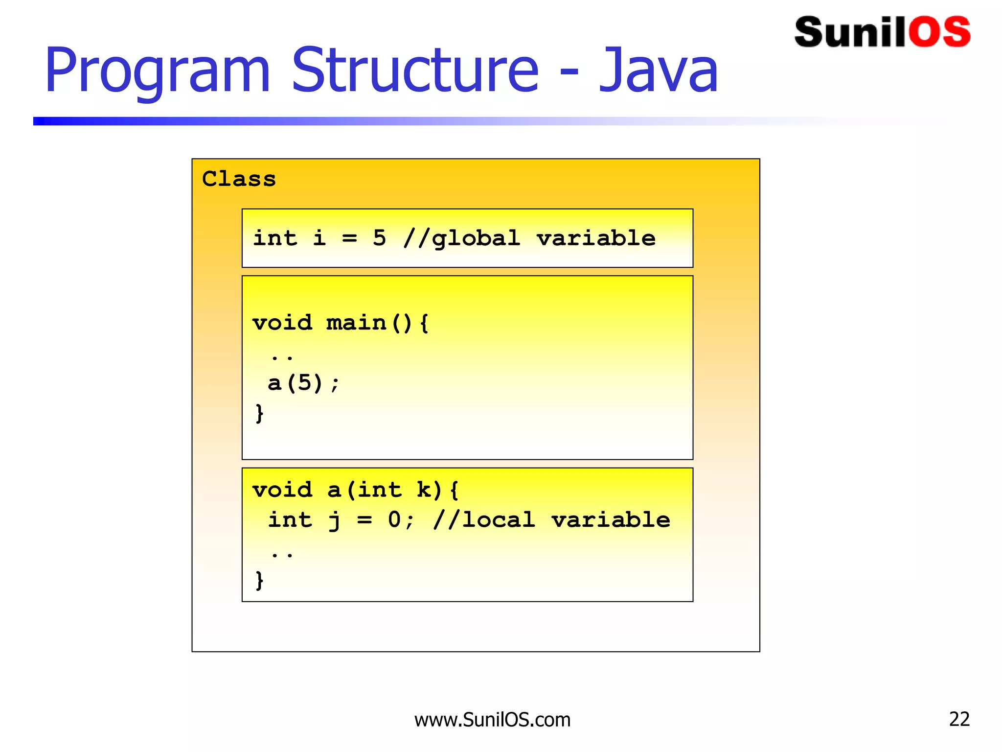 www.SunilOS.com 22
Class
Program Structure - Java
int i = 5 //global variable
void main(){
..
a(5);
}
void a(int k){
int j = 0; //local variable
..
}
 