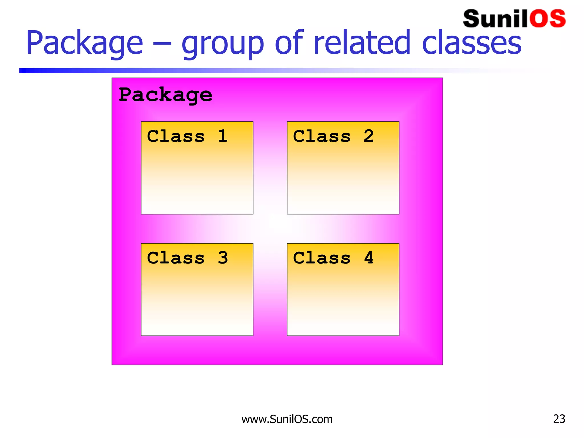 www.SunilOS.com 23
Package – group of related classes
Package
Class 1 Class 2
Class 3 Class 4
 