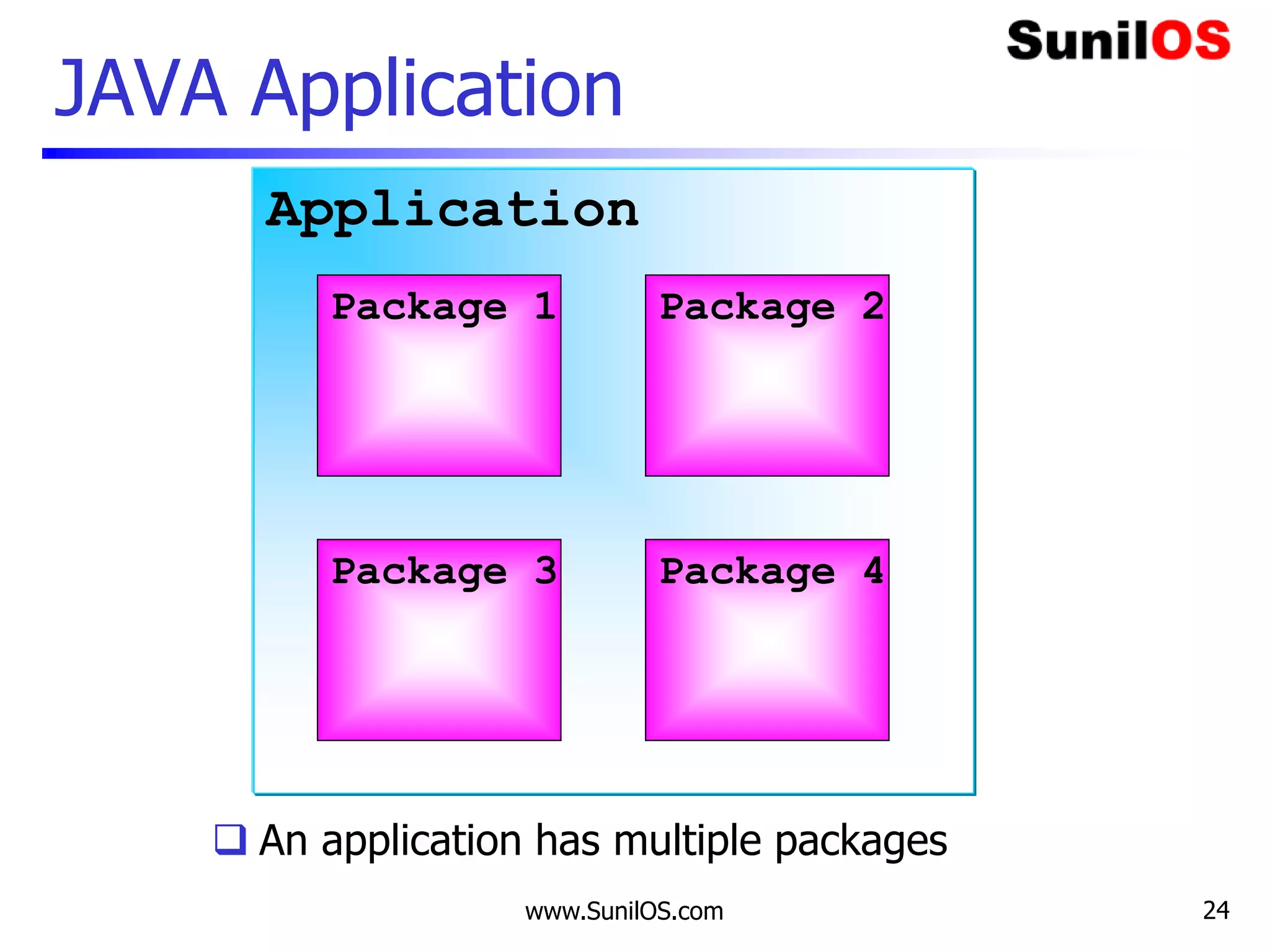 www.SunilOS.com 24
JAVA Application
Application
Package 1 Package 2
Package 3 Package 4
 An application has multiple packages
 