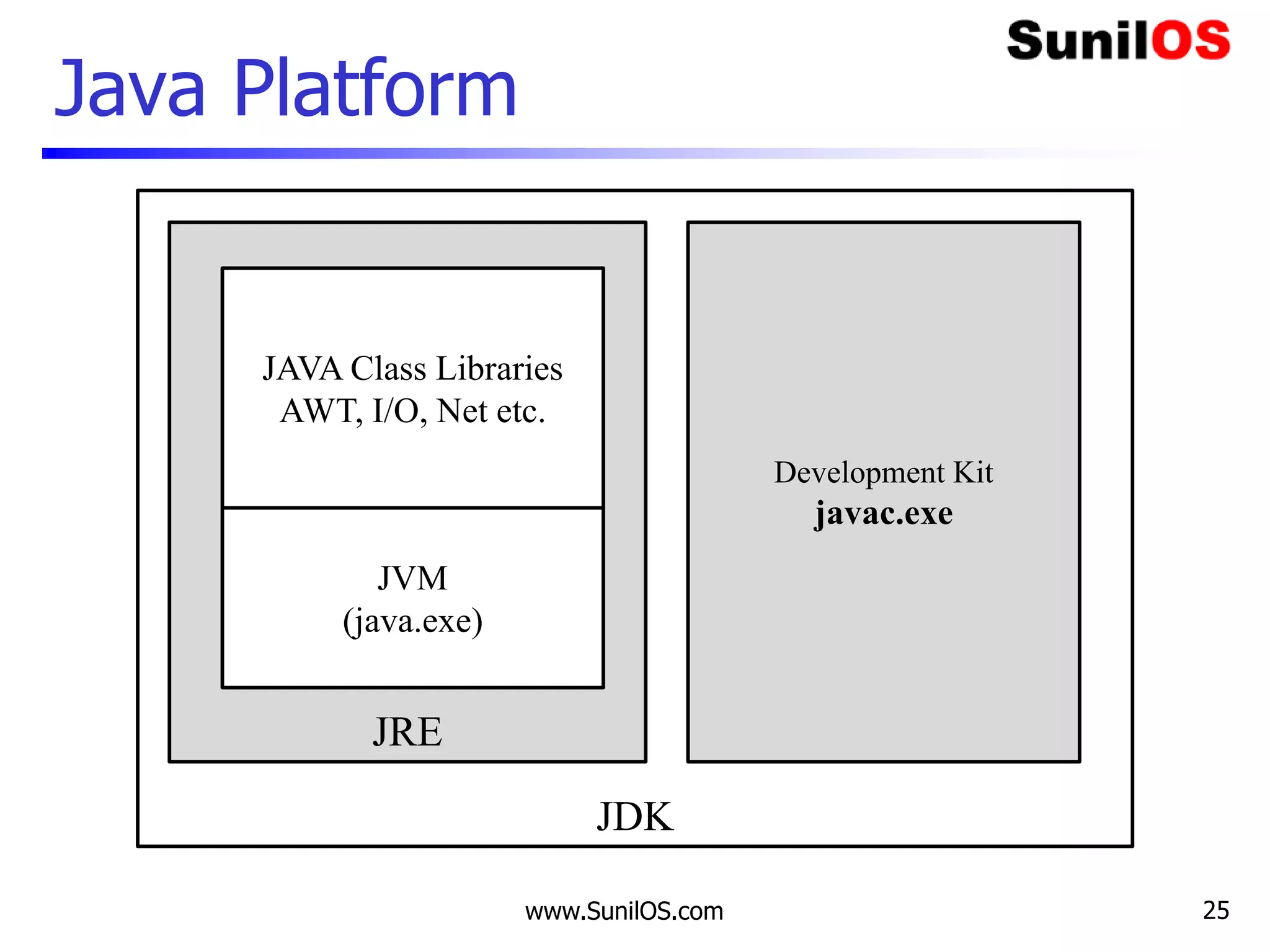 Java Platform
www.SunilOS.com 25
JDK
JRE
Development Kit
javac.exe
JVM
(java.exe)
JAVA Class Libraries
AWT, I/O, Net etc.
 