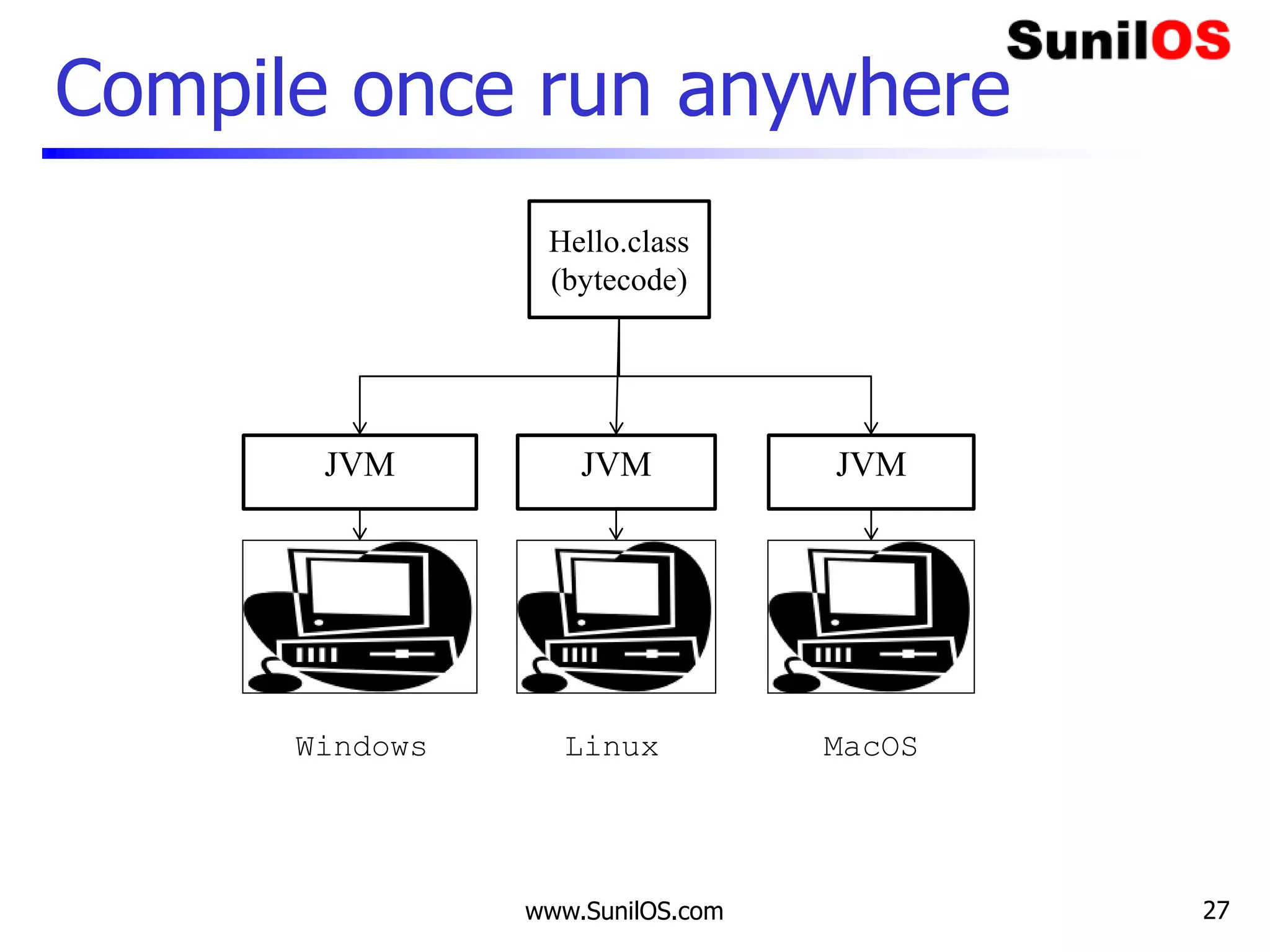 Compile once run anywhere
www.SunilOS.com 27
JVM
Linux
Hello.class
(bytecode)
JVM
MacOS
JVM
Windows
 