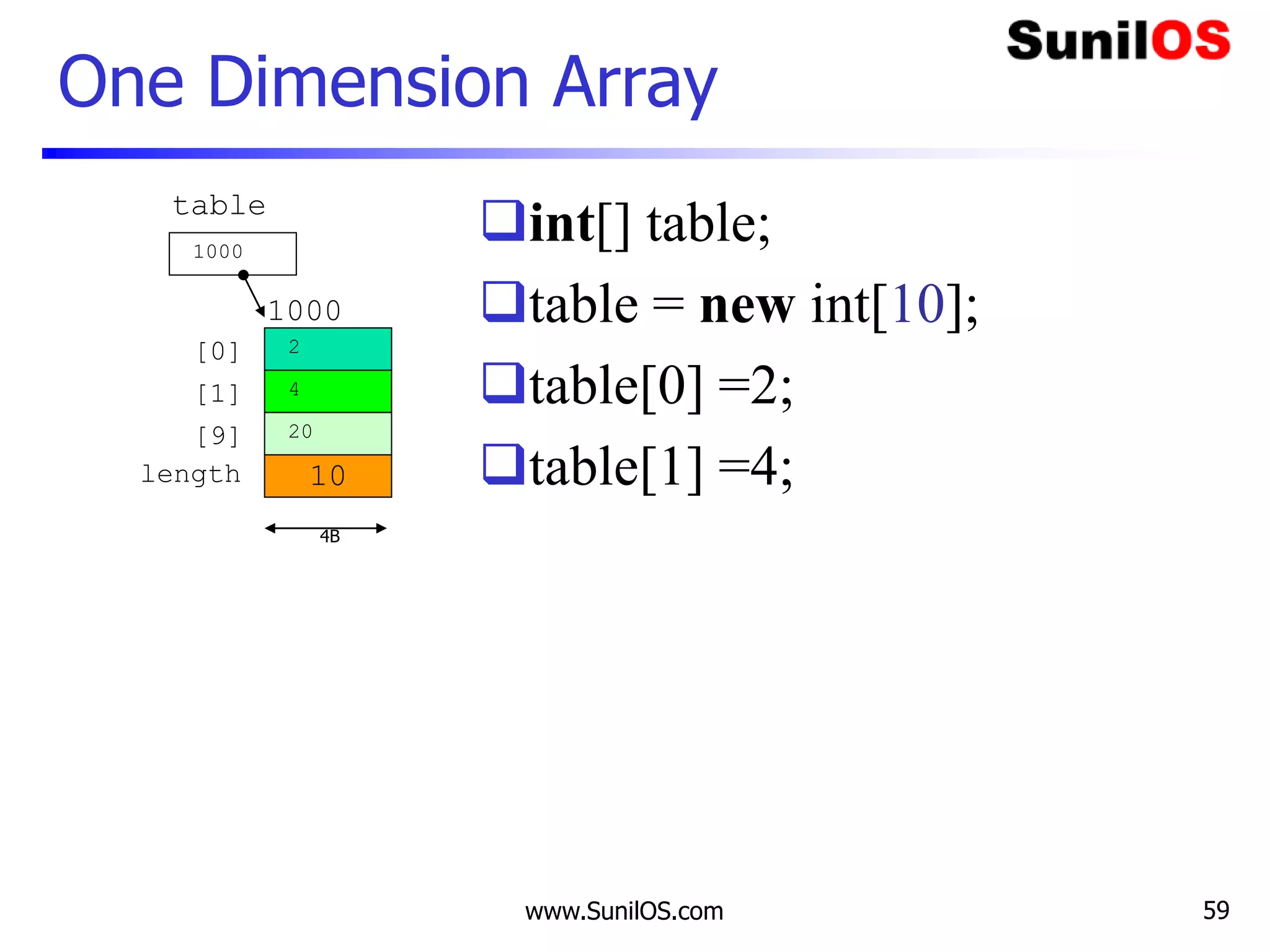 www.SunilOS.com 59
One Dimension Array
int[] table;
table = new int[10];
table[0] =2;
table[1] =4;
4B
10
[0]
[1]
[9]
length
2
4
20
1000
1000
table
 