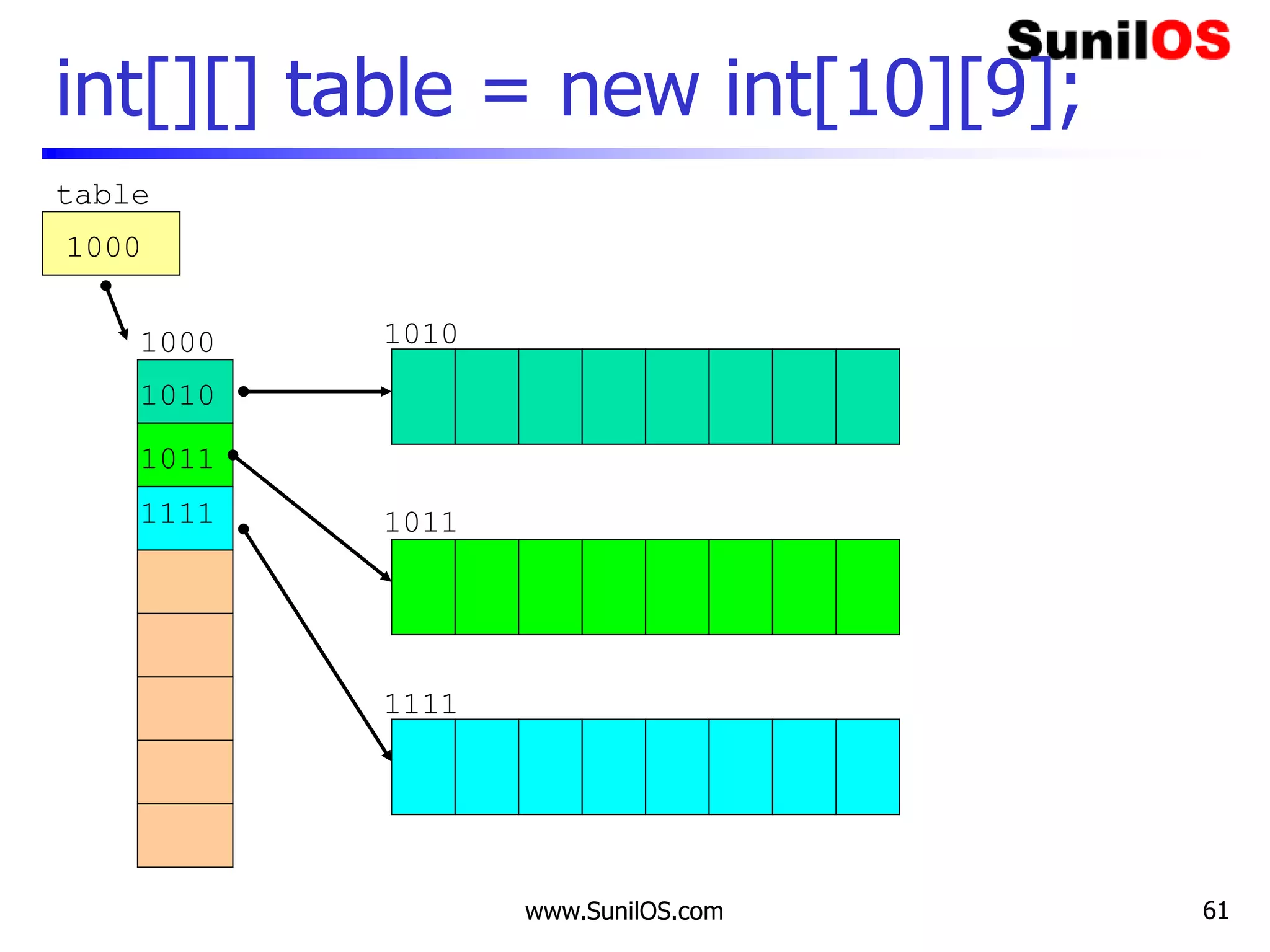 www.SunilOS.com 61
int[][] table = new int[10][9];
table
1010
1000
1000
1011
1111
1010
1011
1111
 