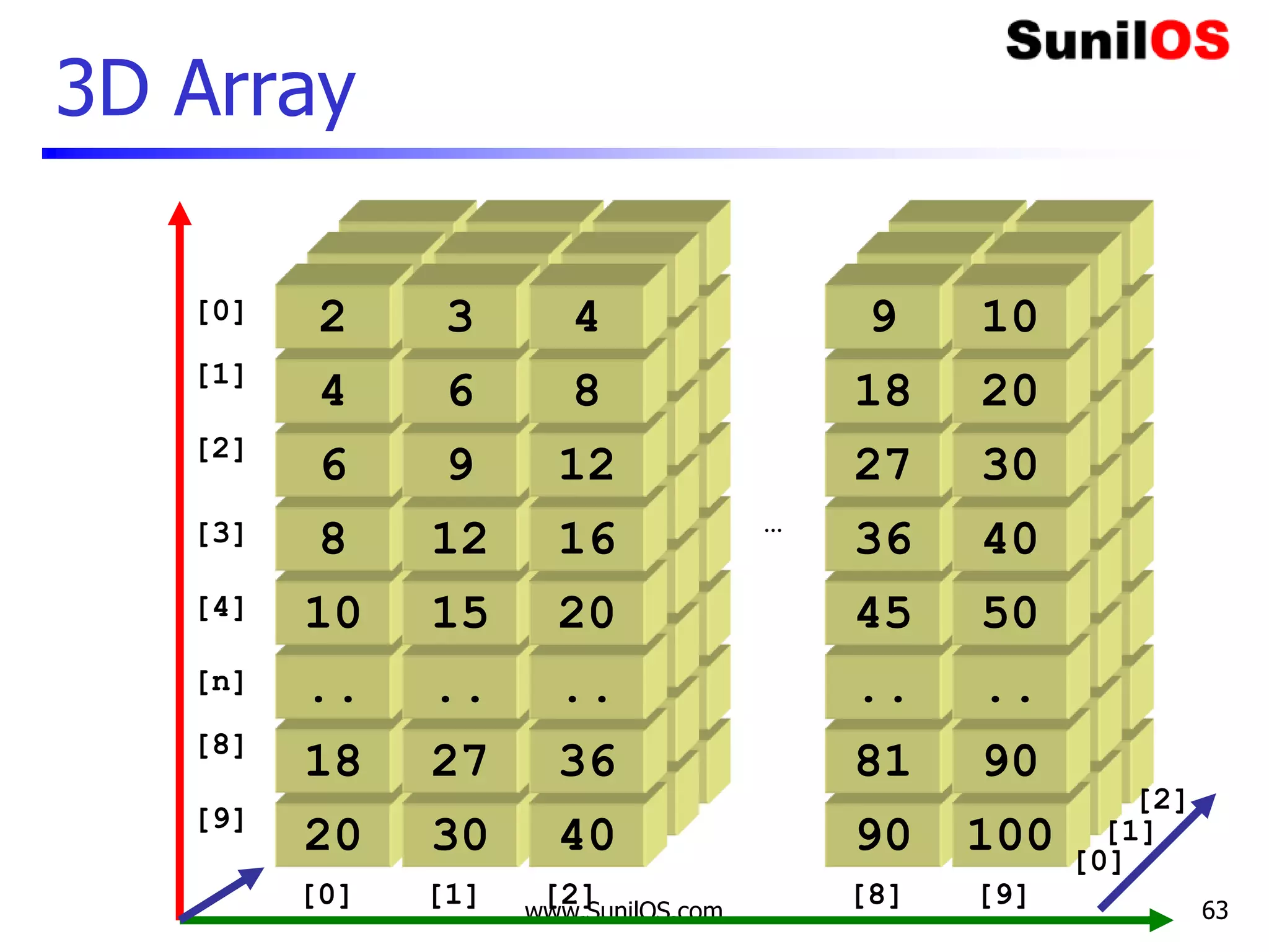 www.SunilOS.com 63
3D Array
20
[0]
18
..
10
8
6
4
2
[1]
[8]
[9]
[2]
[3]
[4]
[n]
30
27
..
15
12
9
6
3
40
36
..
20
16
12
8
4
90
81
..
45
36
27
18
9
100
90
..
50
40
30
20
10
[0] [1] [2] [8] [9]
20
18
..
10
8
6
4
2
30
27
..
15
12
9
6
3
40
36
..
20
16
12
8
4
20
18
..
10
8
6
4
30
27
..
15
12
9
6
20
18
..
10
8
6
4
2
30
27
..
15
12
9
6
3
40
36
..
20
16
12
8
4
90
81
..
45
36
27
18
9
100
90
..
50
40
30
20
10
90
81
..
45
36
27
18
9
100
90
..
50
40
30
20
10
…
[0]
[1]
[2]
 