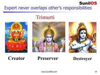 Expert never overlaps other’s responsibilities
www.SunilOS.com 19
Creator Preserver Destroyer
Trimurti
 