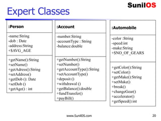 Expert Classes
www.SunilOS.com 20
:Automobile
-color :String
-speed:int
-make:String
+$NO_OF_GEARS
+getColor():String
+setColor()
+getMake():String
+setMake()
+break()
+changeGear()
+accelerator()
+getSpeed():int
:Person
-name:String
-dob : Date
-address:String
+$AVG_AGE
+getName():String
+setName()
+getAdress():String
+setAddress()
+getDob (): Date
+setDob ()
+getAge() : int
:Account
-number:String
-accountType : String
-balance:double
+getNumber():String
+setNumber()
+getAccountType():String
+setAccountType()
+deposit ()
+withdrawal ()
+getBalance():double
+fundTransfer()
+payBill()
 