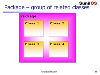 www.SunilOS.com 23
Package – group of related classes
Package
Class 1 Class 2
Class 3 Class 4
 