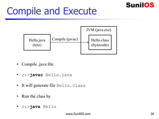 Compile and Execute
www.SunilOS.com 26
Hello.java
(text)
JVM (java.exe)
Hello.class
(bytecode)
Compile (javac)
• Compile .java file
• c:>javac Hello.java
• It will generate file Hello.class
• Run the class by
• c:>java Hello
 