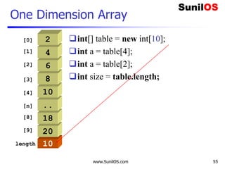 www.SunilOS.com 55
10
One Dimension Array
20
[0]
18
..
10
8
6
4
2
[1]
[8]
[9]
[2]
[3]
[4]
[n]
length
int[] table = new int[10];
int a = table[4];
int a = table[2];
int size = table.length;
 