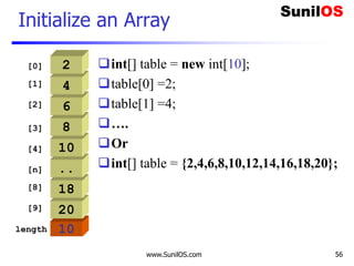 www.SunilOS.com 56
10
Initialize an Array
20
[0]
18
..
10
8
6
4
2
[1]
[8]
[9]
[2]
[3]
[4]
[n]
length
int[] table = new int[10];
table[0] =2;
table[1] =4;
….
Or
int[] table = {2,4,6,8,10,12,14,16,18,20};
 