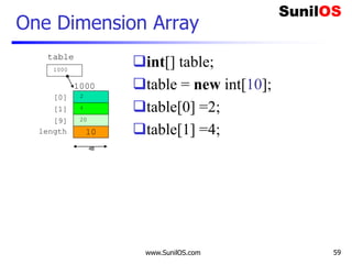 www.SunilOS.com 59
One Dimension Array
int[] table;
table = new int[10];
table[0] =2;
table[1] =4;
4B
10
[0]
[1]
[9]
length
2
4
20
1000
1000
table
 