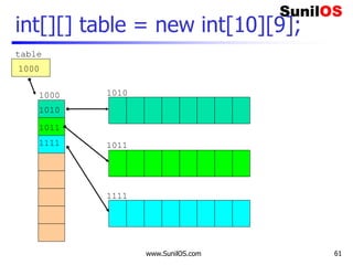 www.SunilOS.com 61
int[][] table = new int[10][9];
table
1010
1000
1000
1011
1111
1010
1011
1111
 