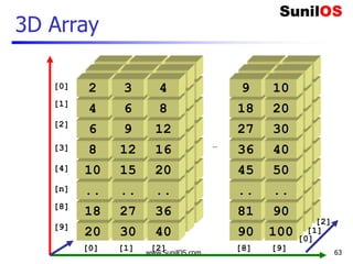 www.SunilOS.com 63
3D Array
20
[0]
18
..
10
8
6
4
2
[1]
[8]
[9]
[2]
[3]
[4]
[n]
30
27
..
15
12
9
6
3
40
36
..
20
16
12
8
4
90
81
..
45
36
27
18
9
100
90
..
50
40
30
20
10
[0] [1] [2] [8] [9]
20
18
..
10
8
6
4
2
30
27
..
15
12
9
6
3
40
36
..
20
16
12
8
4
20
18
..
10
8
6
4
30
27
..
15
12
9
6
20
18
..
10
8
6
4
2
30
27
..
15
12
9
6
3
40
36
..
20
16
12
8
4
90
81
..
45
36
27
18
9
100
90
..
50
40
30
20
10
90
81
..
45
36
27
18
9
100
90
..
50
40
30
20
10
…
[0]
[1]
[2]
 