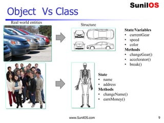 Object Vs Class
www.SunilOS.com 9
State/Variables
• currentGear
• speed
• color
Methods
• changeGear()
• accelerator()
• break()
State
• name
• address
Methods
• changeName()
• earnMoney()
Structure
Real world entities
 