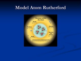 Model Atom Rutherford
 