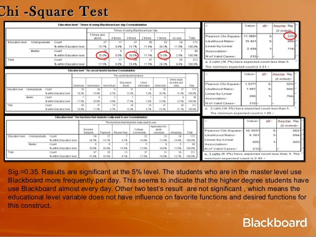 Students Acceptance Of Blackboard As An Lms Dr Lee Kar Ling Int