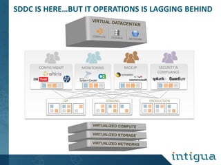 SDDC IS HERE…BUT IT OPERATIONS IS LAGGING BEHIND

CONFIG MGMT

QA

BACKUP

MONITORING

STAGING

SECURITY &
COMPLIANCE

PRODUCTION

 
