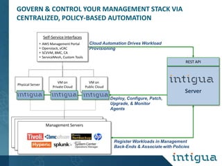 GOVERN & CONTROL YOUR MANAGEMENT STACK VIA
CENTRALIZED, POLICY-BASED AUTOMATION
Self-Service Interfaces
•
•
•
•

Cloud Automation Drives Workload
Provisioning

AWS Management Portal
Openstack, vCAC
SCVVM, BMC, CA
ServiceMesh, Custom Tools

REST API

Physical Server

VM on
Private Cloud

VM on
Public Cloud

Server
Deploy, Configure, Patch,
Upgrade, & Monitor
Agents

Management Servers
Management Servers
Management Servers
(Tivoli, NetBackup, HP, Microsoft, …)

(Tivoli, NetBackup, HP, Microsoft, …)

Register Workloads in Management
Back-Ends & Associate with Policies

 